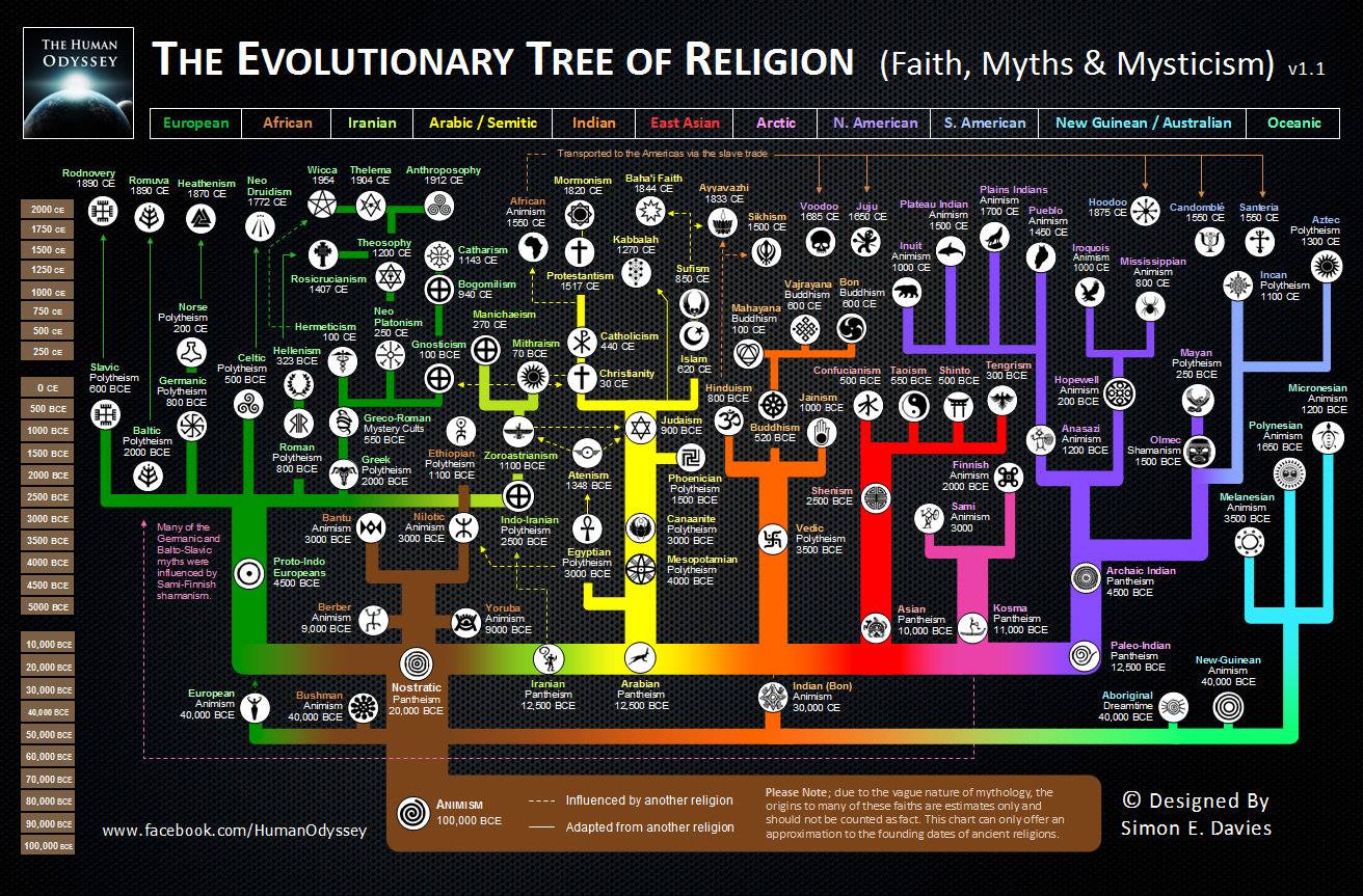 Religionen_Entwicklung_Evolution